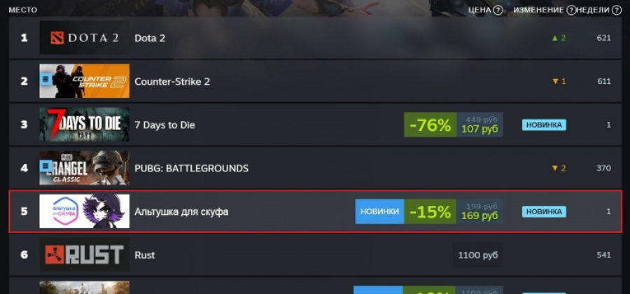 Игра «Альтушка для скуфа» вошла в топ российского Steam по продажам