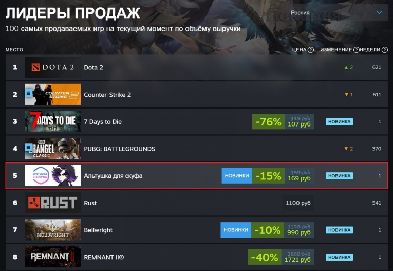 Игра «Альтушка для скуфа» вошла в топ российского Steam по продажам