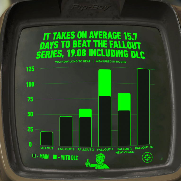 В Сети посчитали, сколько нужно часов на прохождение всех частей Fallout